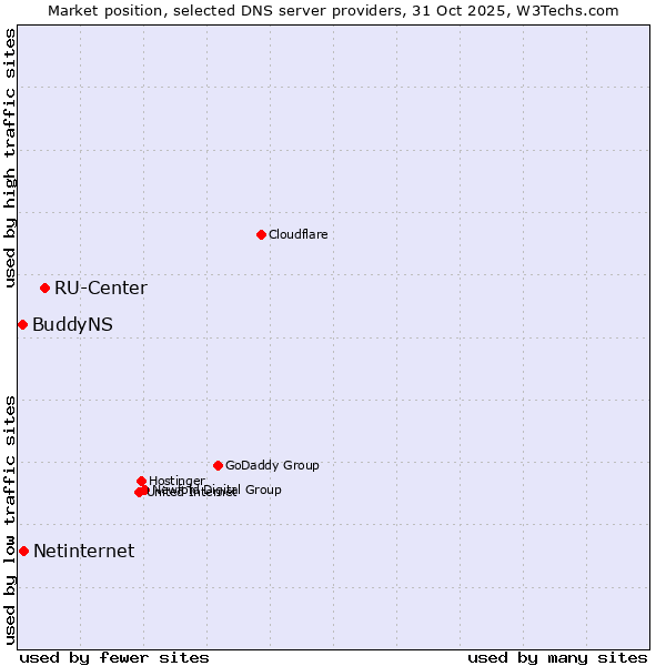 Market position of RU-Center vs. Netinternet vs. BuddyNS