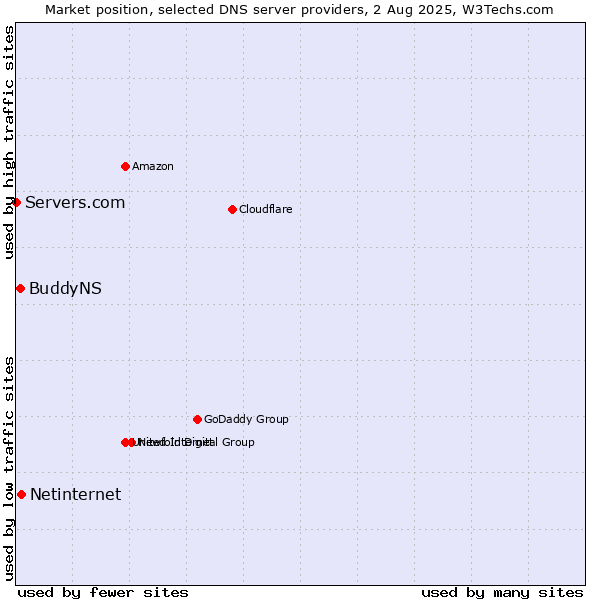 Market position of Netinternet vs. BuddyNS vs. Servers.com