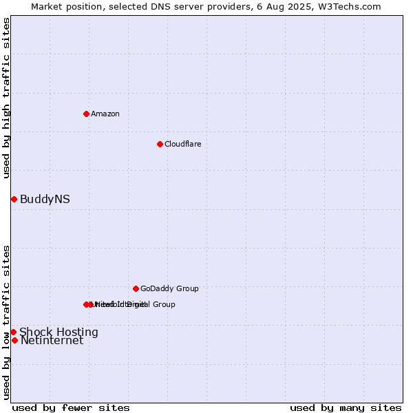 Market position of Netinternet vs. BuddyNS vs. Shock Hosting