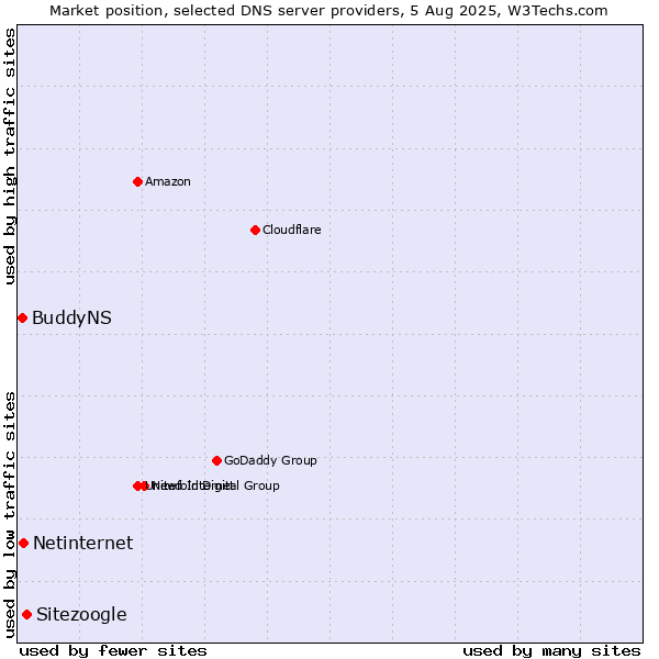 Market position of Sitezoogle vs. Netinternet vs. BuddyNS