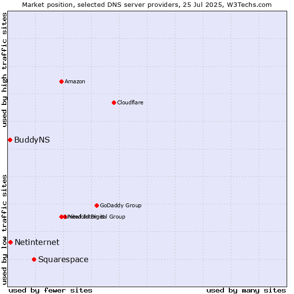 Market position of Squarespace vs. Netinternet vs. BuddyNS