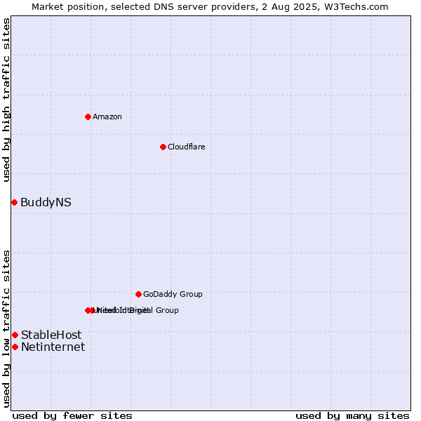 Market position of StableHost vs. Netinternet vs. BuddyNS