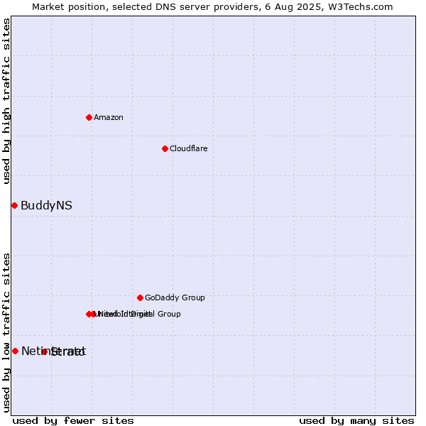 Market position of Strato vs. Netinternet vs. BuddyNS