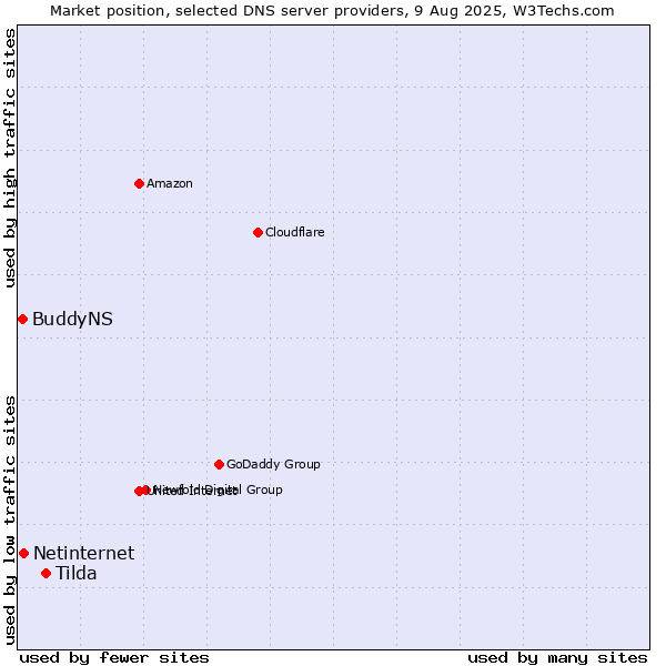 Market position of Tilda vs. Netinternet vs. BuddyNS