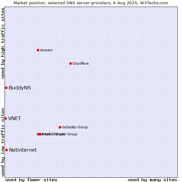 Market position of Netinternet vs. BuddyNS vs. VNET