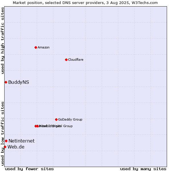Market position of Netinternet vs. BuddyNS vs. Web.de