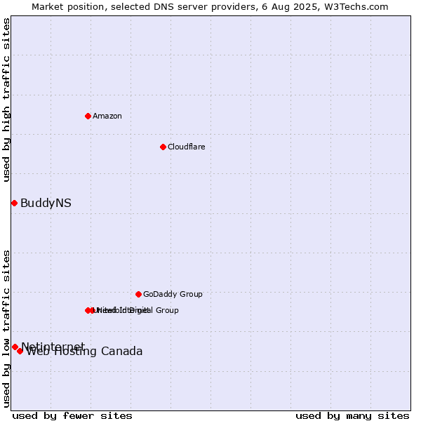 Market position of Web Hosting Canada vs. Netinternet vs. BuddyNS