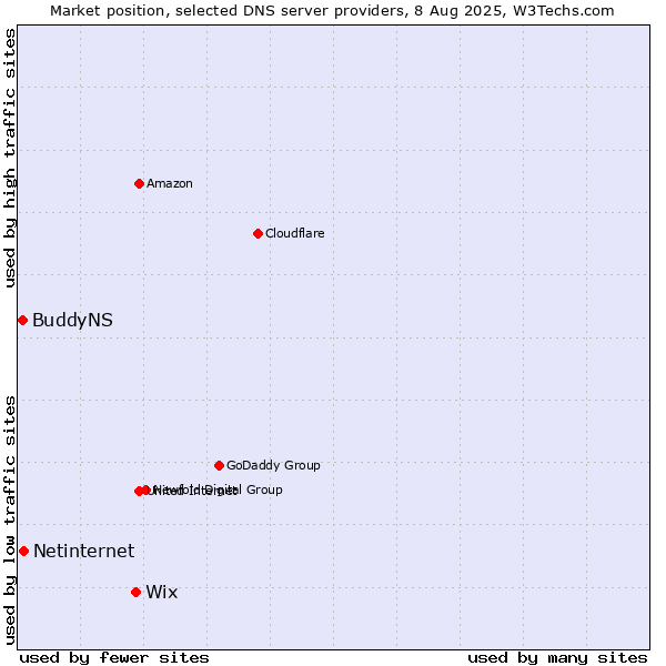 Market position of Wix vs. Netinternet vs. BuddyNS