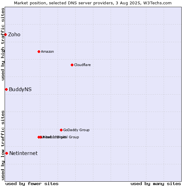 Market position of Netinternet vs. BuddyNS vs. Zoho