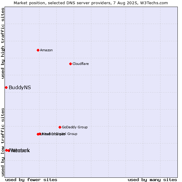 Market position of Neubox vs. Netmark vs. BuddyNS