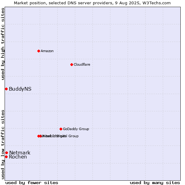 Market position of Netmark vs. Rochen vs. BuddyNS