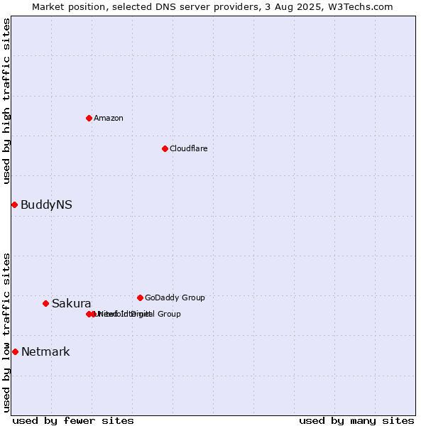 Market position of Sakura vs. Netmark vs. BuddyNS