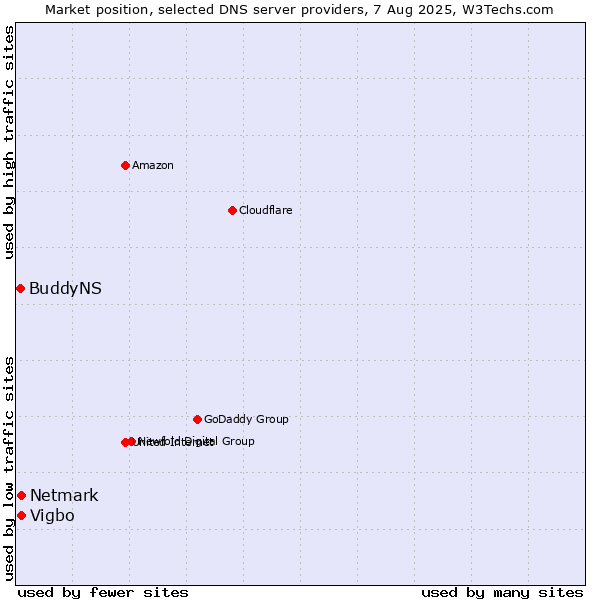 Market position of Vigbo vs. Netmark vs. BuddyNS