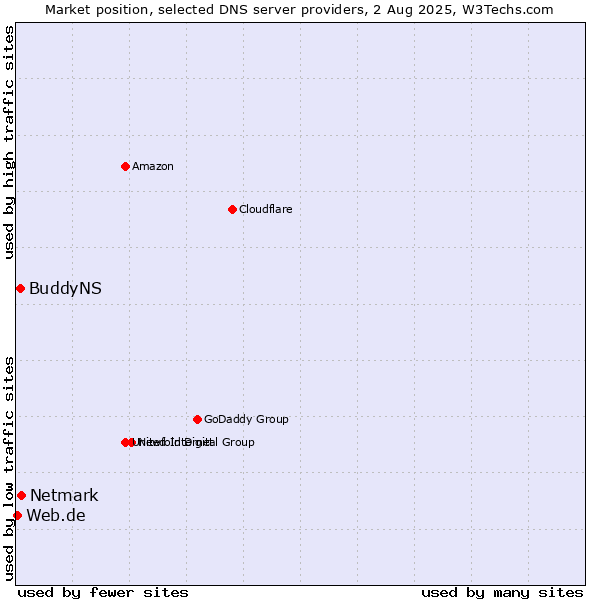 Market position of Netmark vs. BuddyNS vs. Web.de
