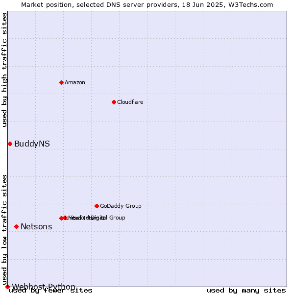 Market position of Netsons vs. BuddyNS vs. Webhost Python