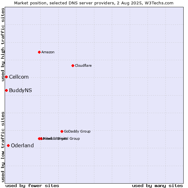 Market position of Oderland vs. Cellcom vs. BuddyNS