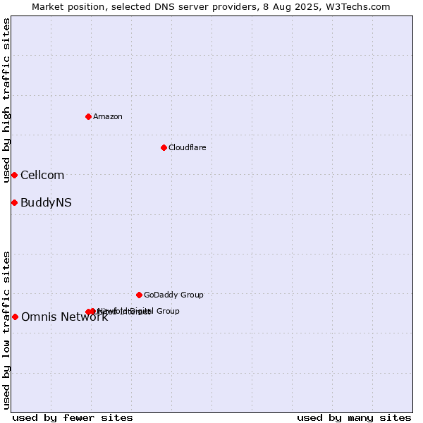 Market position of Omnis Network vs. Cellcom vs. BuddyNS