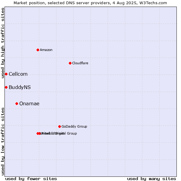 Market position of Onamae vs. Cellcom vs. BuddyNS