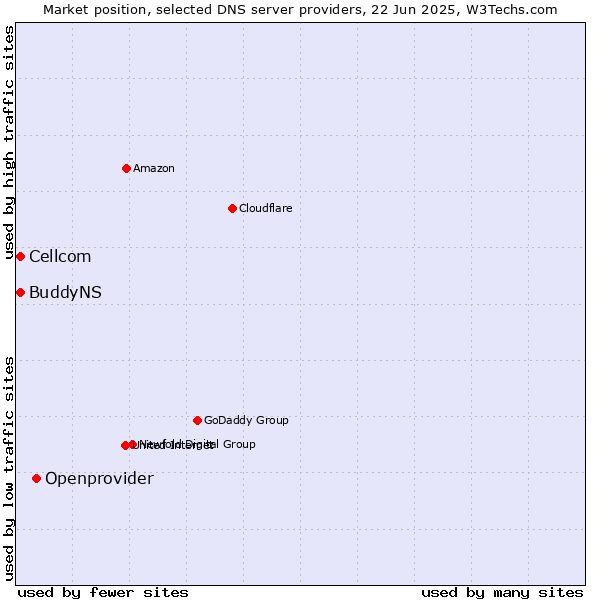 Market position of Openprovider vs. Cellcom vs. BuddyNS