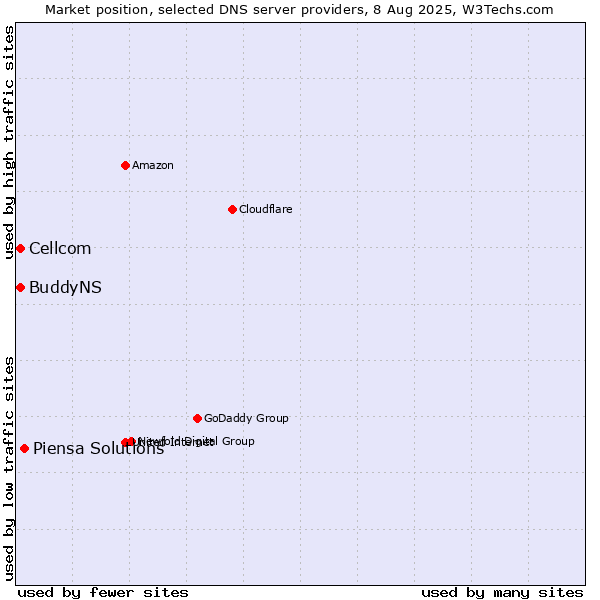 Market position of Piensa Solutions vs. Cellcom vs. BuddyNS