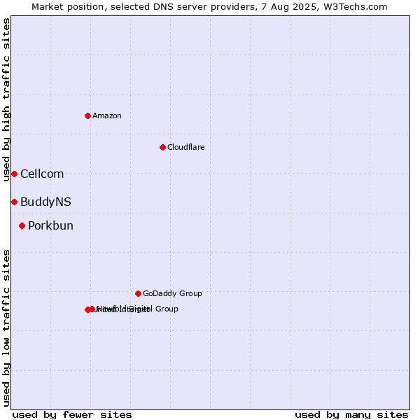 Market position of Porkbun vs. Cellcom vs. BuddyNS