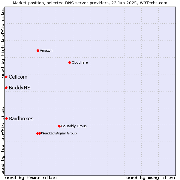 Market position of Raidboxes vs. Cellcom vs. BuddyNS