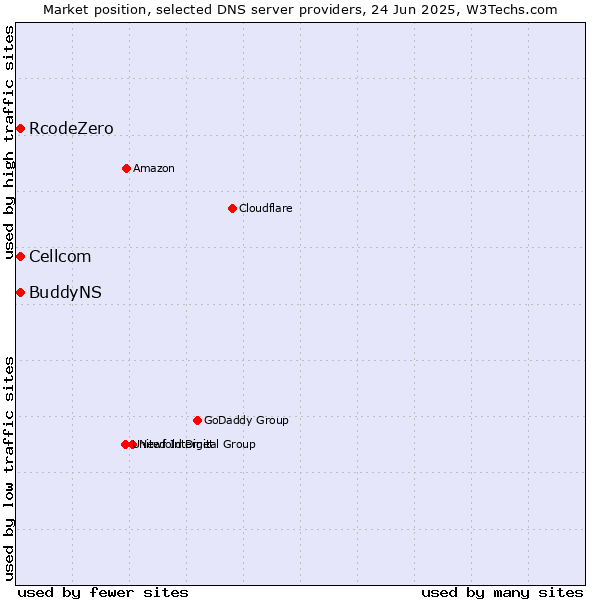 Market position of Cellcom vs. BuddyNS vs. RcodeZero