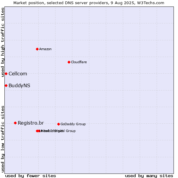 Market position of Registro.br vs. Cellcom vs. BuddyNS