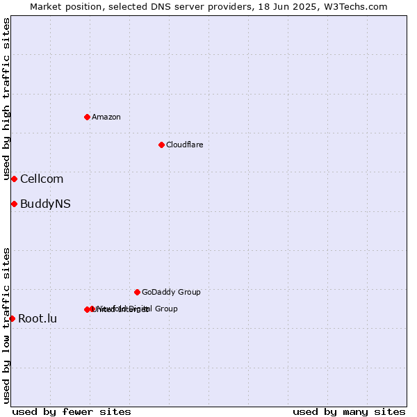 Market position of Cellcom vs. BuddyNS vs. Root.lu