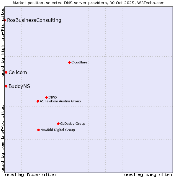 Market position of Cellcom vs. BuddyNS vs. RosBusinessConsulting