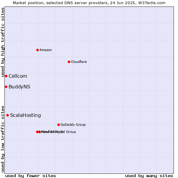 Market position of ScalaHosting vs. Cellcom vs. BuddyNS