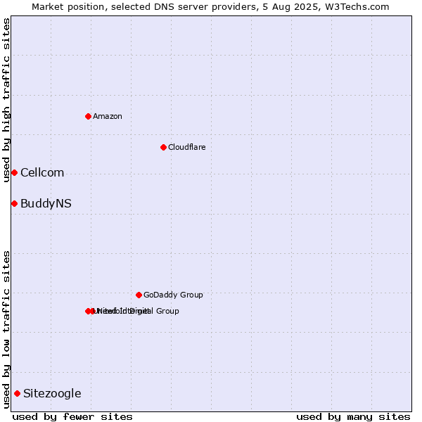Market position of Sitezoogle vs. Cellcom vs. BuddyNS