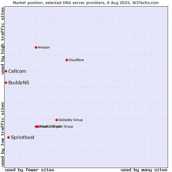Market position of Sprinthost vs. Cellcom vs. BuddyNS