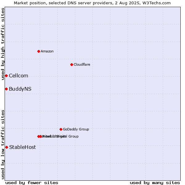 Market position of StableHost vs. Cellcom vs. BuddyNS