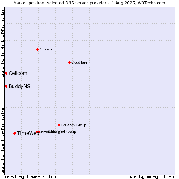 Market position of TimeWeb vs. Cellcom vs. BuddyNS