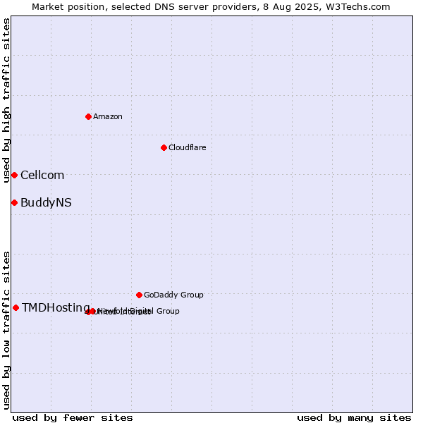 Market position of TMDHosting vs. Cellcom vs. BuddyNS