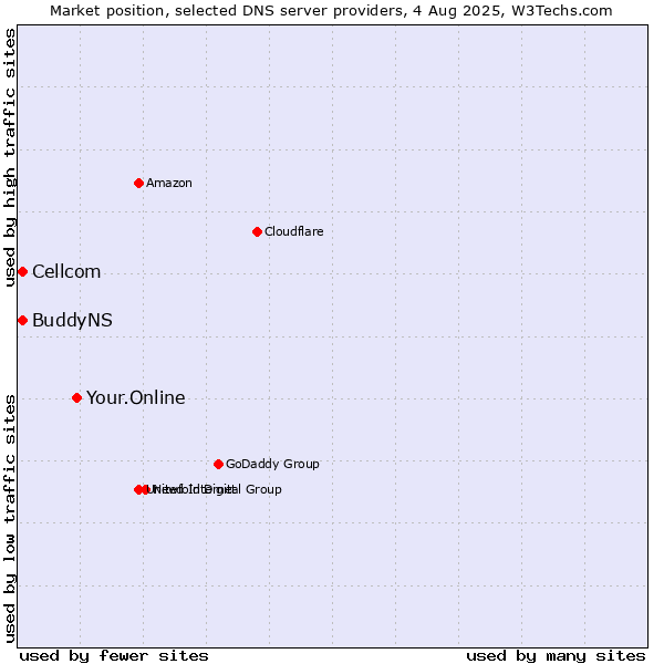 Market position of Your.Online vs. Cellcom vs. BuddyNS