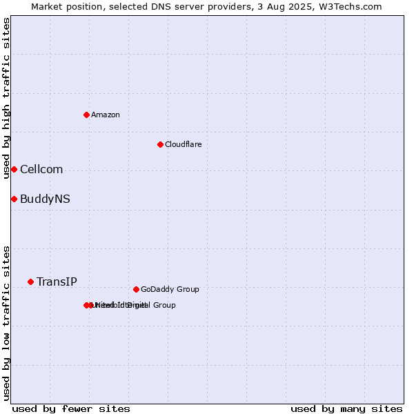 Market position of TransIP vs. Cellcom vs. BuddyNS