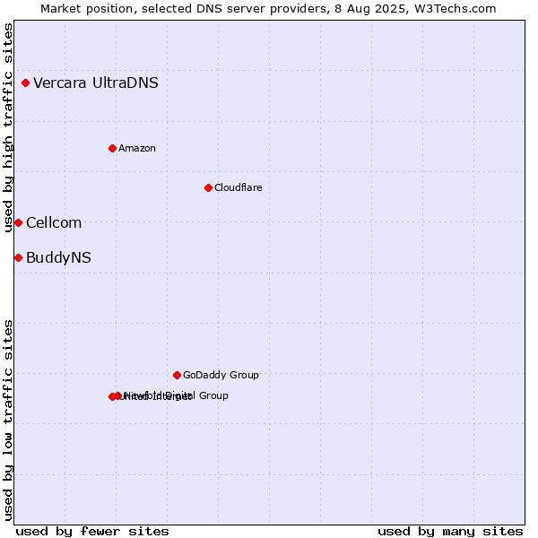 Market position of Vercara UltraDNS vs. Cellcom vs. BuddyNS