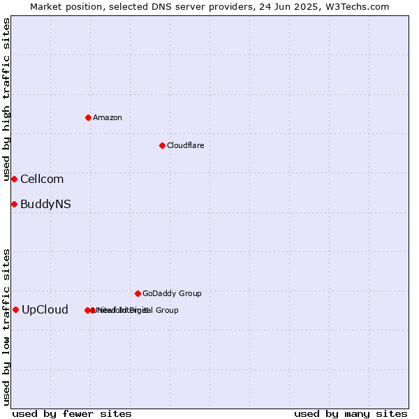 Market position of UpCloud vs. Cellcom vs. BuddyNS