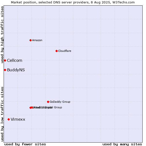 Market position of Vimexx vs. Cellcom vs. BuddyNS
