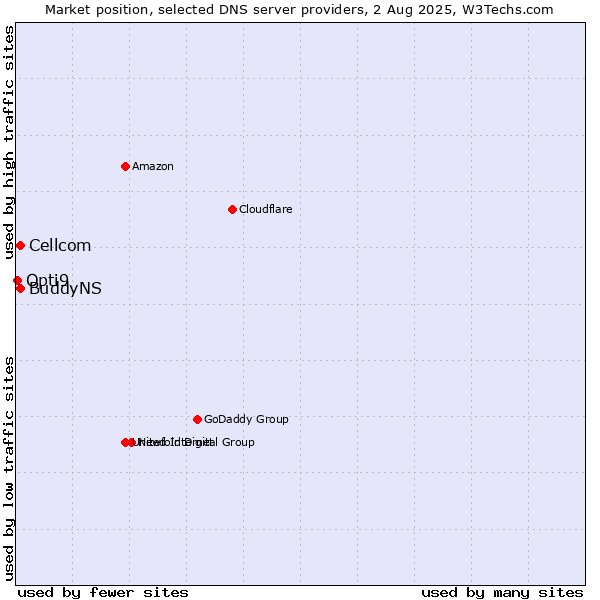 Market position of Cellcom vs. BuddyNS vs. Opti9