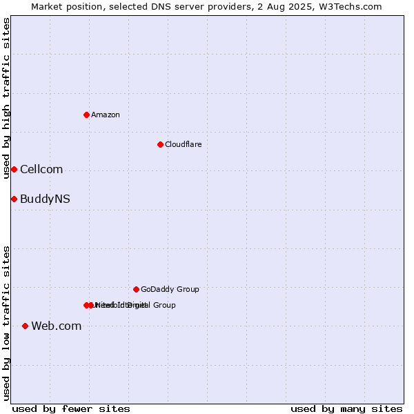 Market position of Web.com vs. Cellcom vs. BuddyNS