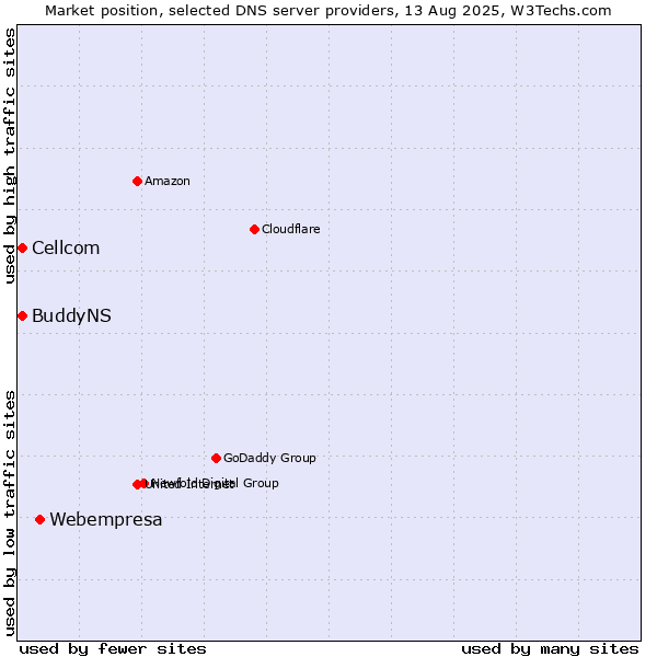 Market position of Webempresa vs. Cellcom vs. BuddyNS