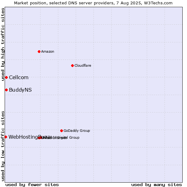 Market position of Cellcom vs. BuddyNS vs. WebHostingBuzz