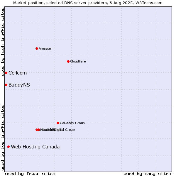 Market position of Web Hosting Canada vs. Cellcom vs. BuddyNS