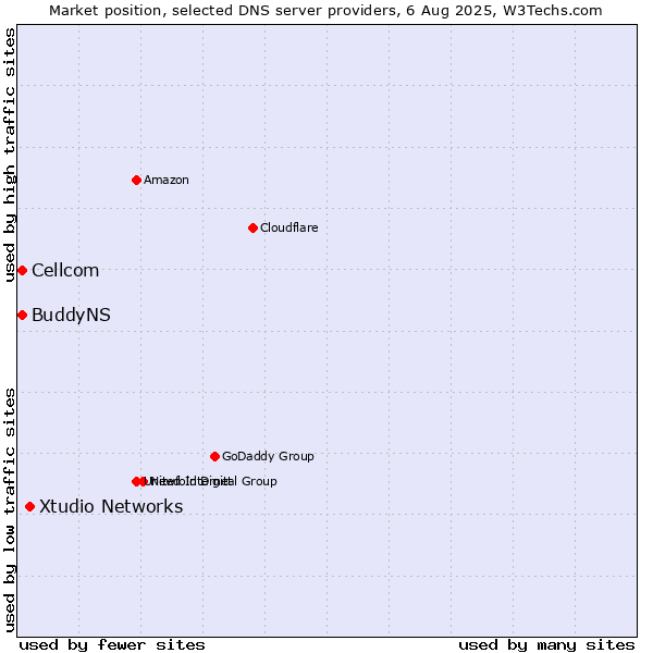 Market position of Xtudio Networks vs. Cellcom vs. BuddyNS