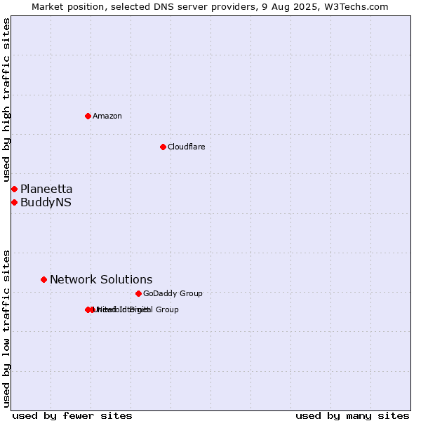 Market position of Network Solutions vs. Planeetta vs. BuddyNS