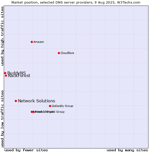 Market position of Network Solutions vs. RackForest vs. BuddyNS