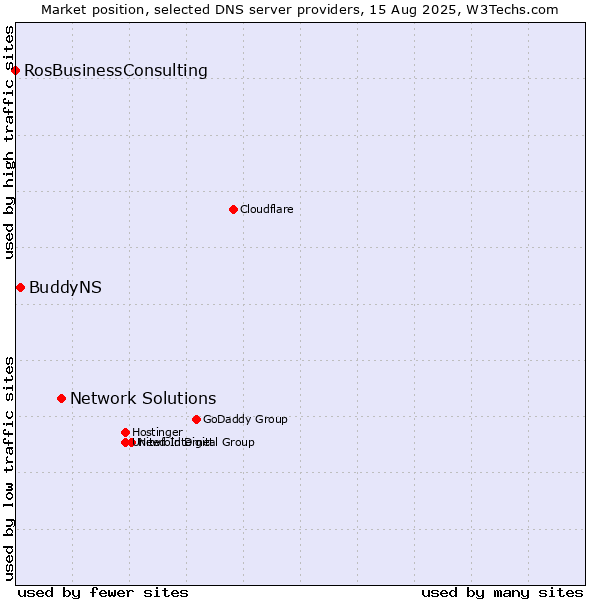 Market position of Network Solutions vs. BuddyNS vs. RosBusinessConsulting